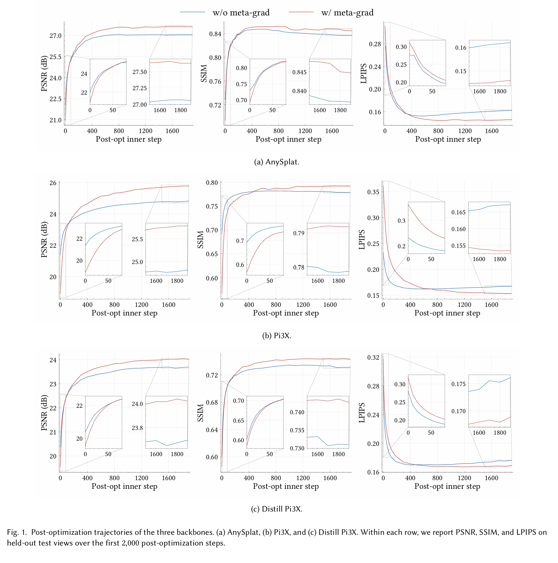 Post-optimization trajectories for the evaluated backbones
